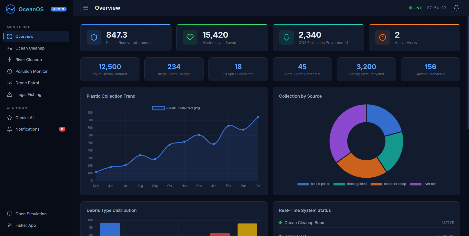 Dashboard Analytics